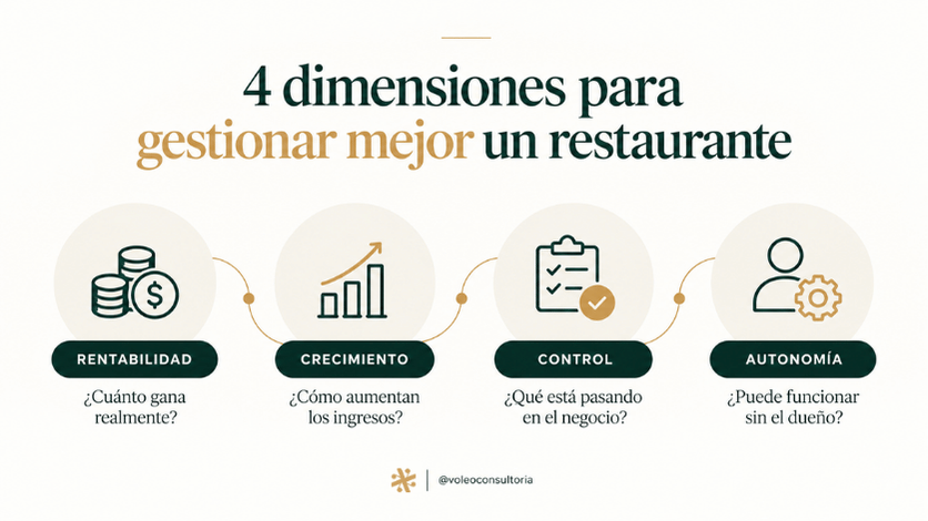 Las cuatro dimensiones de la gestión de restaurantes según Voleo: rentabilidad, crecimiento, control y autonomía operativa.