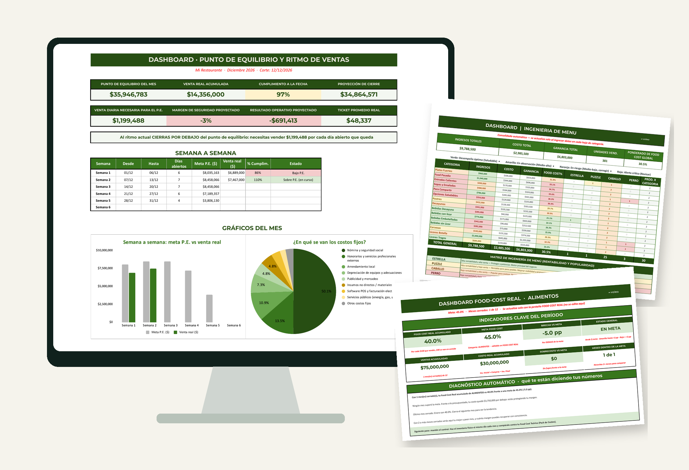 Vistas interiores de las herramientas del pack Voleo en un monitor y hojas: dashboards de punto de equilibrio, ingeniería del menú y food cost